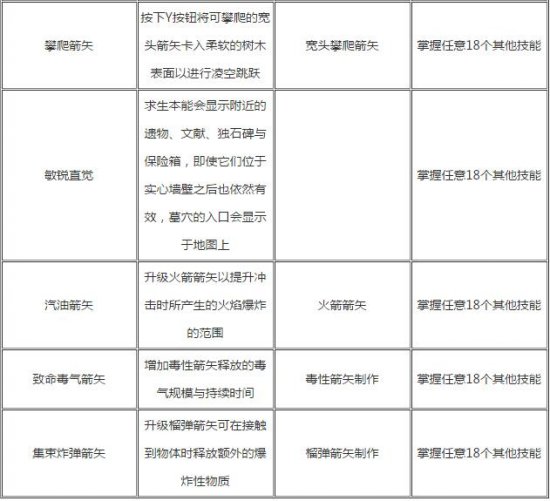 古墓丽影：崛起全技能效果介绍及需求分析