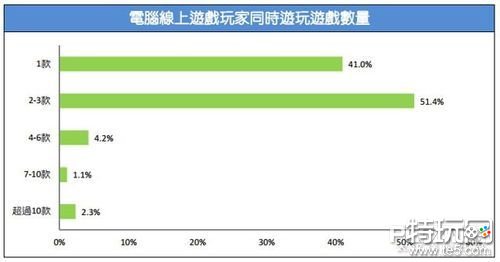 台湾游戏市场春季报告：手游玩家占7成