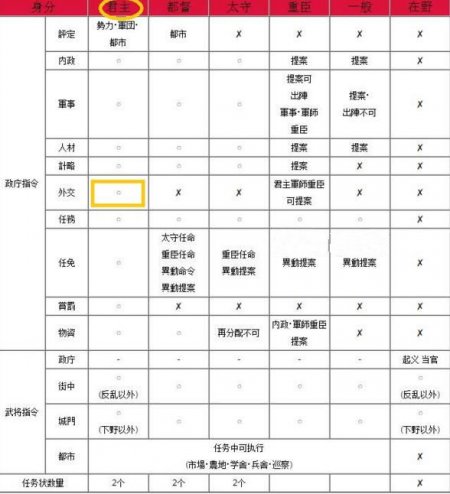 三国志13都督怎么外交 分分钟搞定外交