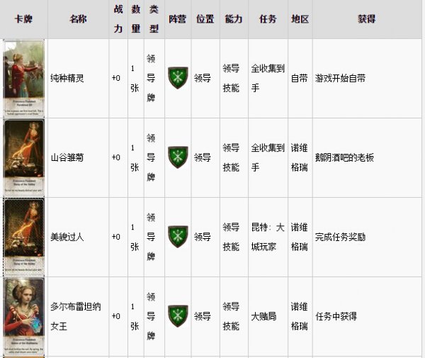 《巫师3》所有昆特牌属性、能力及收集攻略