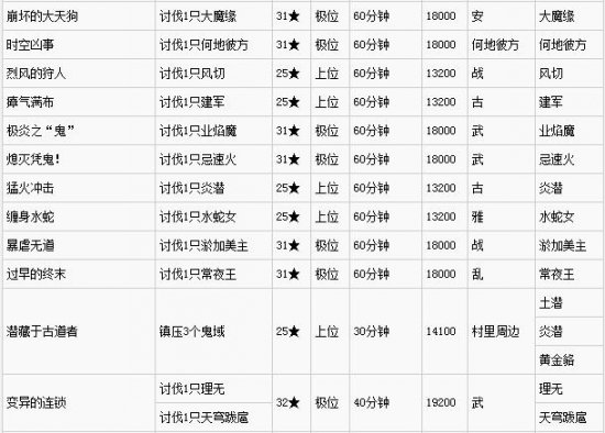 《讨鬼传：极》全DLC任务内容列表一览