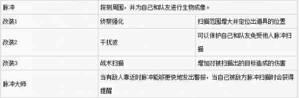 《全境封锁》全技能改装天赋与附加能力详解