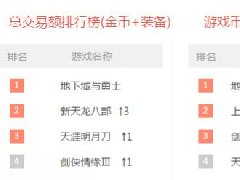 一周交易榜:DNF勇夺第一 新天龙上涨3名
