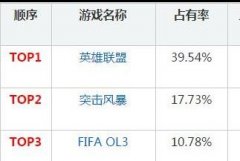 韩国网游排行周榜:FIFA OL3狂涨4%