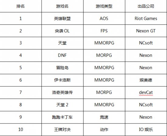 一周韩游排行榜：《最终幻想14》出现下滑