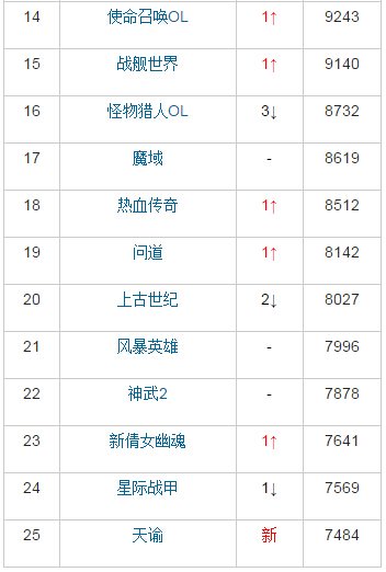 热门网游周榜：天刀飙升进前十 天谕低调回归