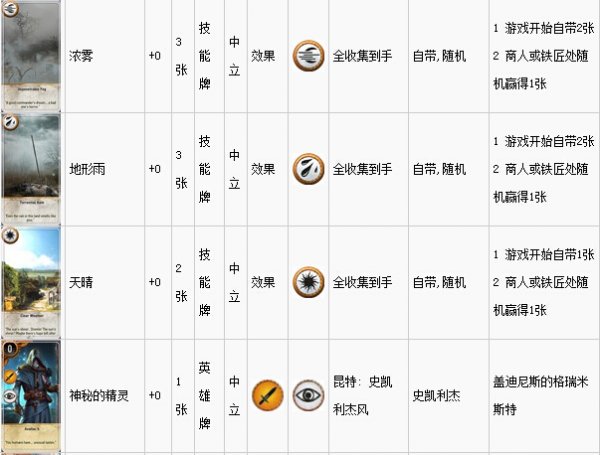 《巫师3》所有昆特牌属性、能力及收集攻略