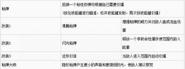 《全境封锁》全技能改装天赋与附加能力详解