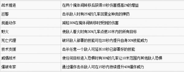 《全境封锁》全技能改装天赋与附加能力详解