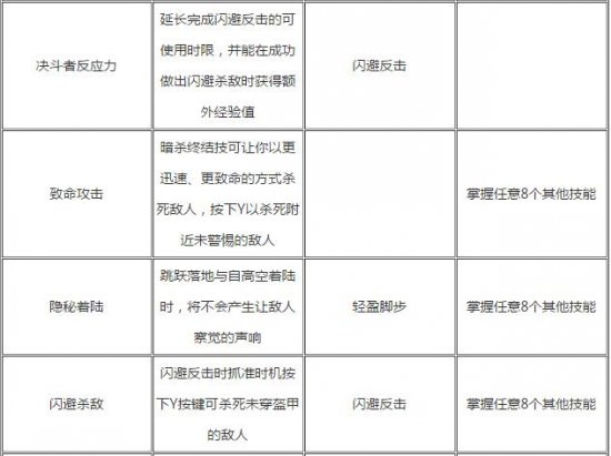 古墓丽影：崛起全技能效果介绍及需求分析