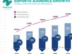 2016电竞全球认知度将超10亿 受众2.92亿