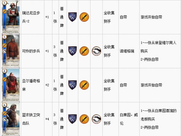 《巫师3》所有昆特牌属性、能力及收集攻略