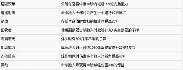 《全境封锁》全技能改装天赋与附加能力详解