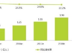 中国电竞用户激增至9800万 预计明年将破亿