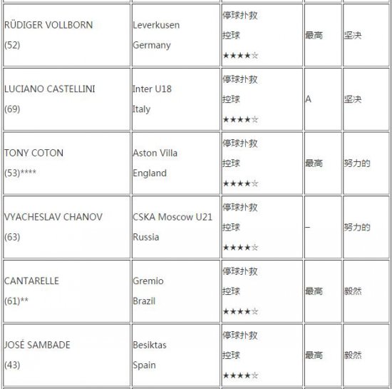 《足球经理2016》四星以上球员教练能力列表