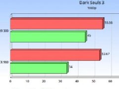 《黑暗之魂3》配置之A卡与N卡测试对比