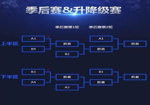 LPL季后赛形势分析 LGD已必进IG危险