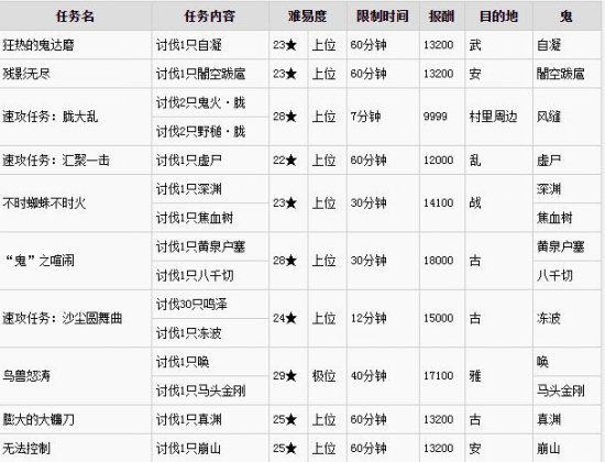 《讨鬼传：极》全DLC任务内容列表一览