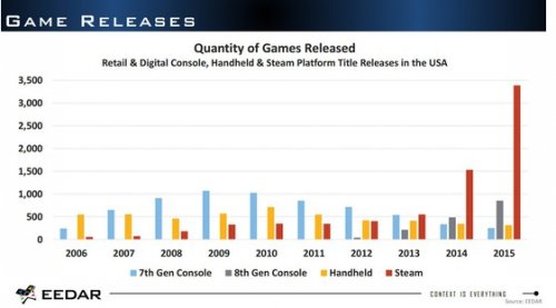 Steam游戏数量连续两年翻倍 MOBA游戏最火热