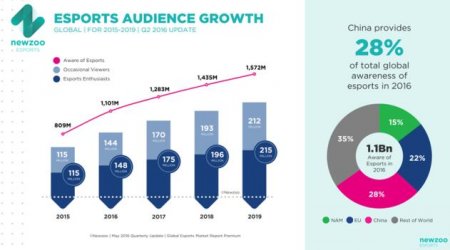 2016电竞全球认知度将超10亿 受众2.92亿