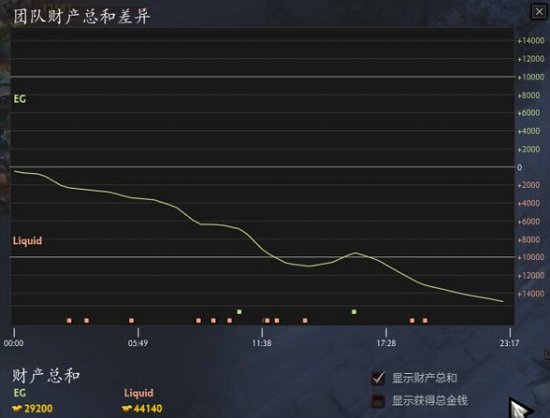 《Dota2》上海特锦赛落幕 Secret夺得冠军