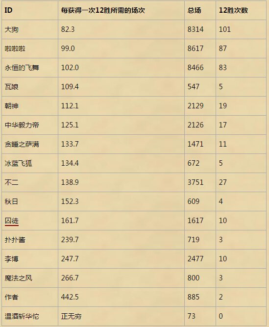 炉石主播竞技场实力排名 2015炉石主播排行