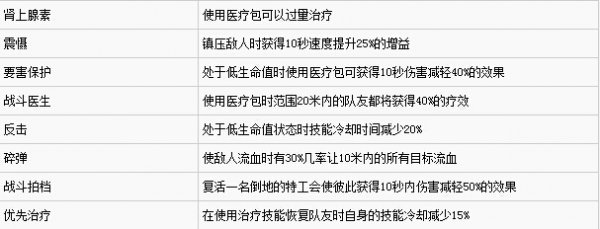 《全境封锁》全技能改装天赋与附加能力详解