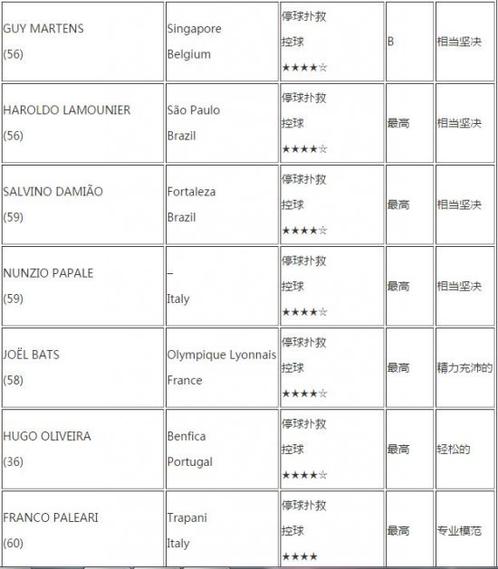 《足球经理2016》四星以上球员教练能力列表