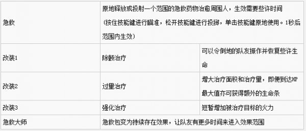 《全境封锁》全技能改装天赋与附加能力详解