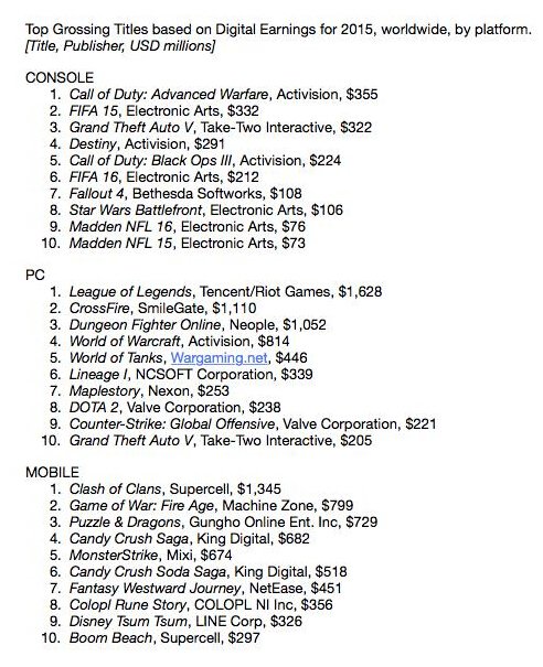 2015年全球电子游戏收入排行榜出炉：LOL登顶