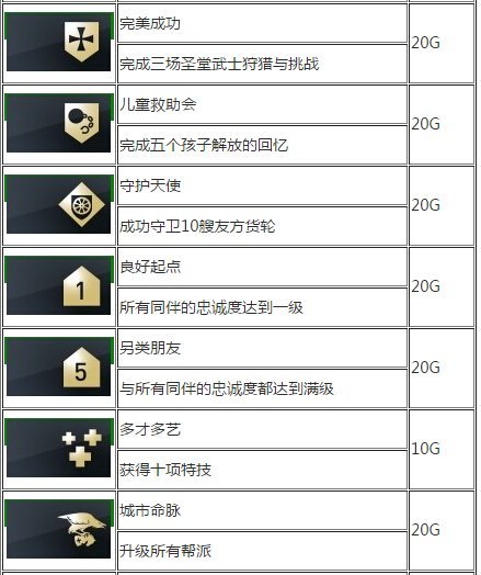 刺客信条枭雄全成就攻略