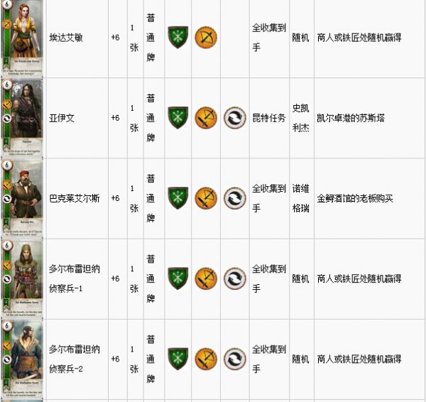 《巫师3》所有昆特牌属性、能力及收集攻略