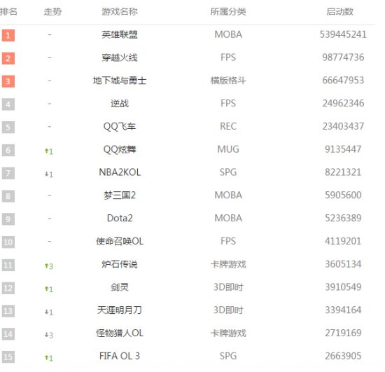 1月网吧榜：LOL启动5亿次 暗黑3涨16位