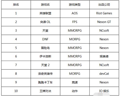 一周韩游排行榜：TERA回归 人气上涨