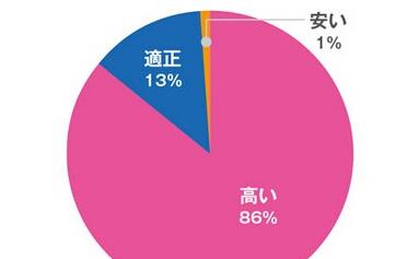 日本调查:近9成玩家与开发者认为VR硬件太贵