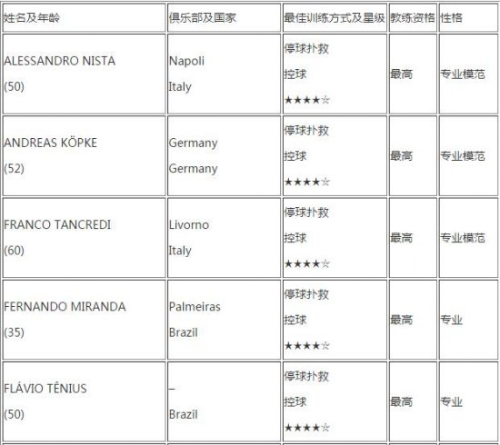 《足球经理2016》四星以上球员教练能力列表