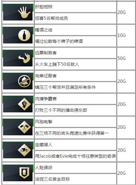 刺客信条枭雄全成就攻略