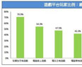 台湾游戏市场春季报告:手游玩家占7成