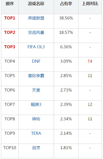 一周韩游排行榜：LOL连续187周排名第一