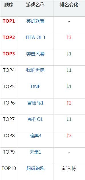 韩国网游排行周榜：FIFA OL3狂涨4%