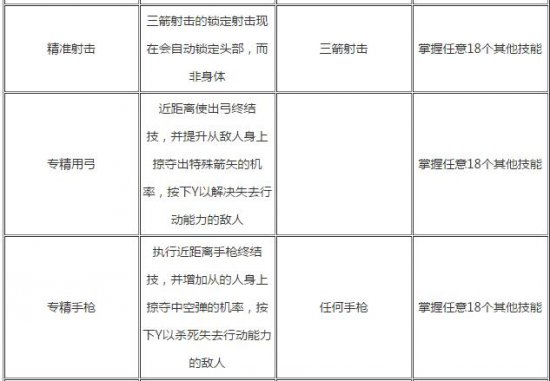 古墓丽影：崛起全技能效果介绍及需求分析