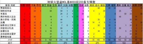 魔兽地狱火堡垒:各职业专精DPS排名