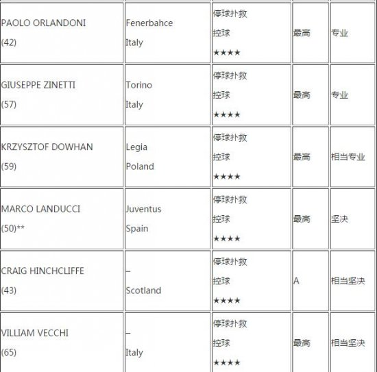 《足球经理2016》四星以上球员教练能力列表