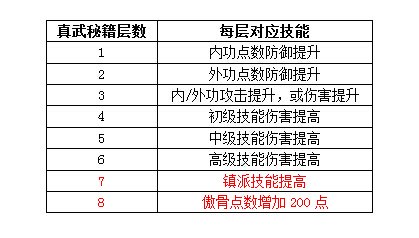 《新剑网2》真武秘籍三月再袭 两神秘技能曝光