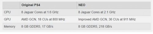 新版PS4代号NEO详情泄露 画面性能大幅提升