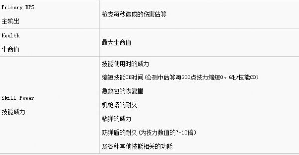 《全境封锁》全技能改装天赋与附加能力详解