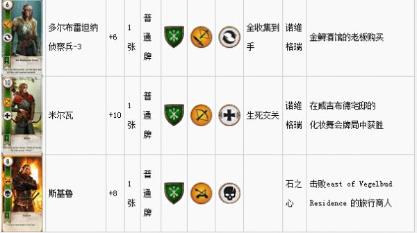 《巫师3》所有昆特牌属性、能力及收集攻略