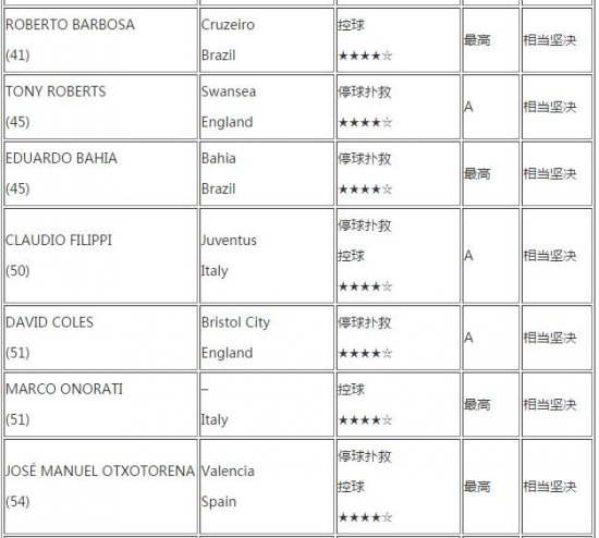 《足球经理2016》四星以上球员教练能力列表