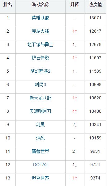 热门网游周榜：天刀飙升进前十 天谕低调回归