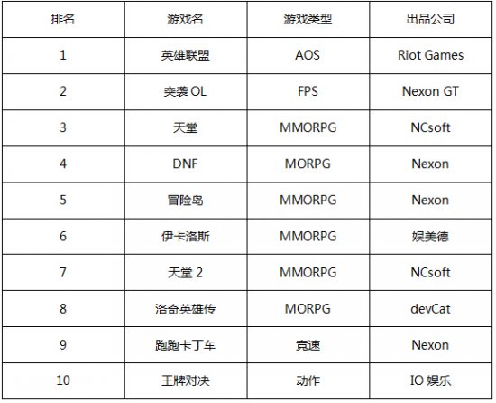 一周韩游排行榜：《暗黑3》重返前二十